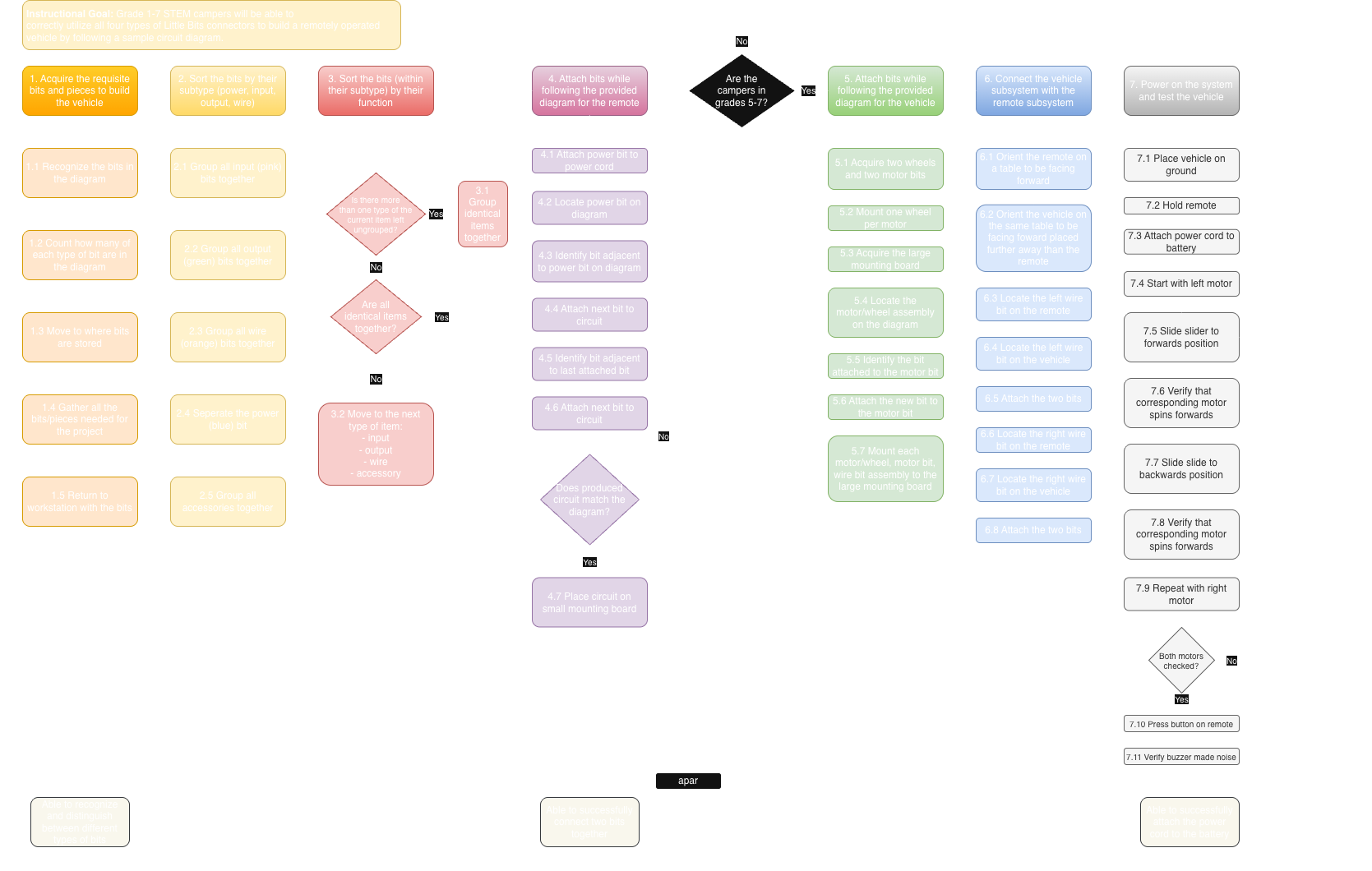 Goal-analysis flowchart mapping the terminal objective — building a working remote-controlled vehicle — down to the enabling skills taught across the five days.